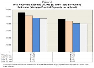 Figure 1 A Total Household Spending