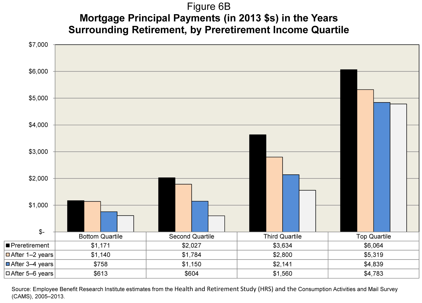Mortgage Principal Payments