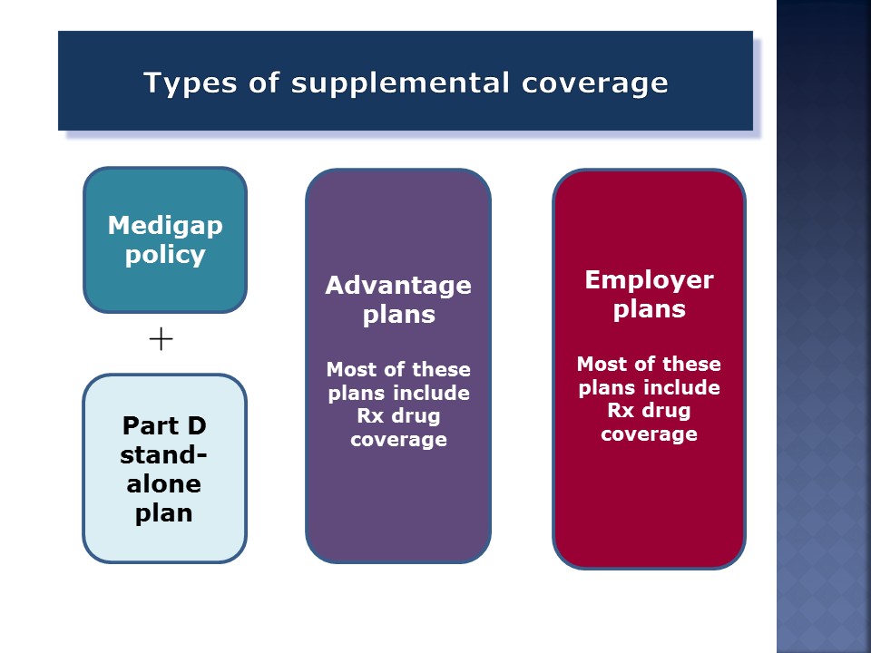 Types of Supplemental Coverage