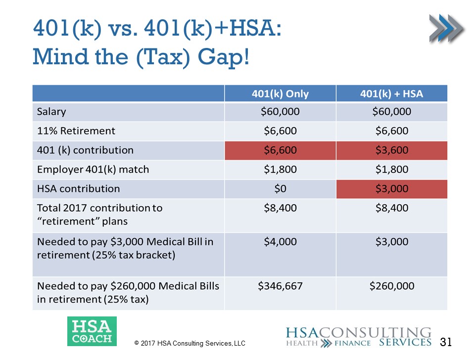 401(K) vs 401(k) HSA