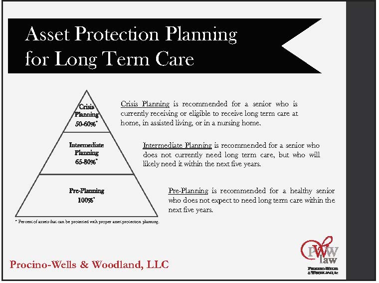 Asset Protection Planning for Long Term Care