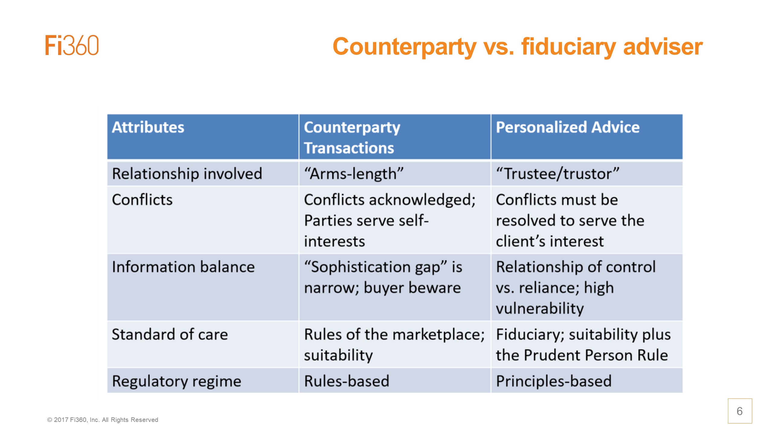 Counterparty vs Fiduciary