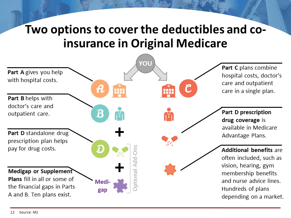 Two options to cover the deductibles and co-insurance in Original Medicare