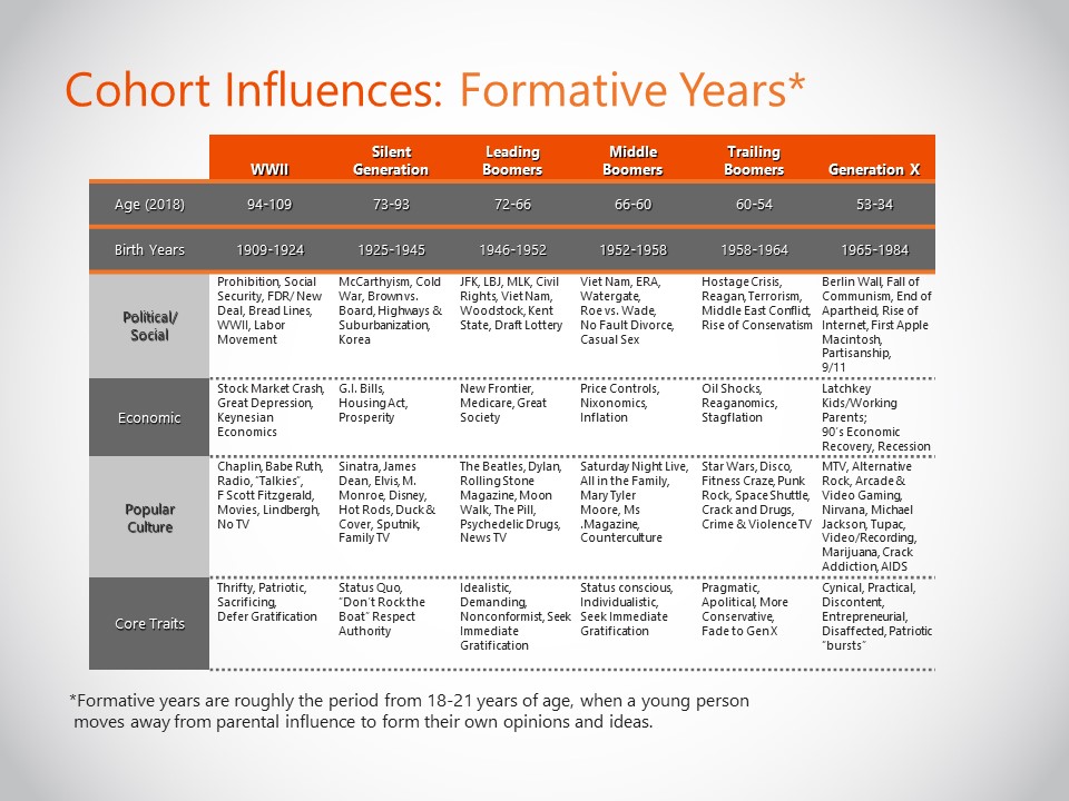 Cohort Influences Formative Years