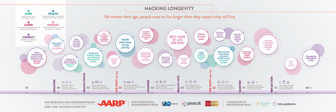 Hacking Longevity