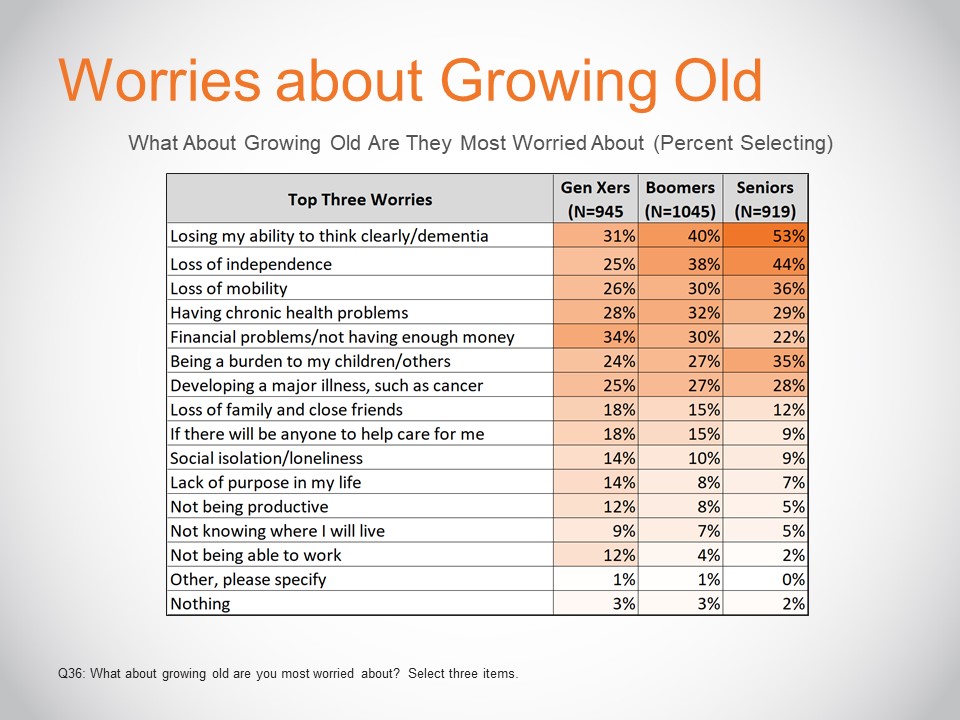 Worried About Growing Old