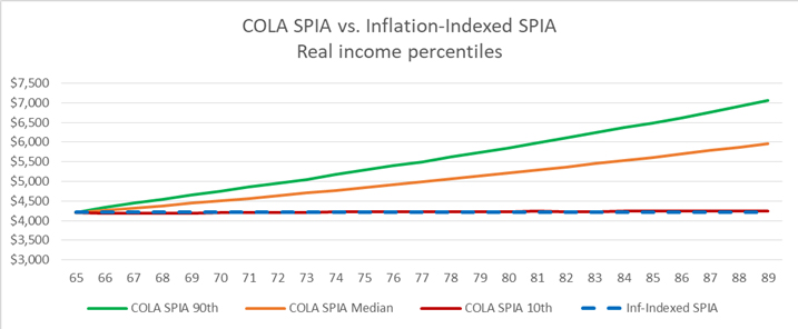 COLA/SPIA vs Inflation Indexed SPIA