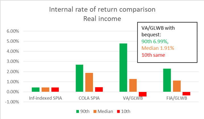 Internal Rate of Return Comparison