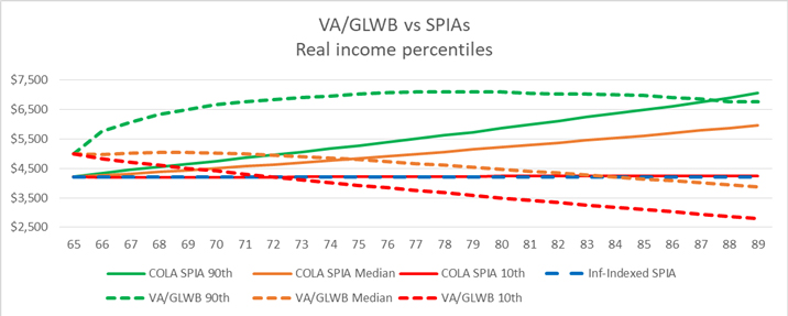 VA/GLWB vs SPIAs