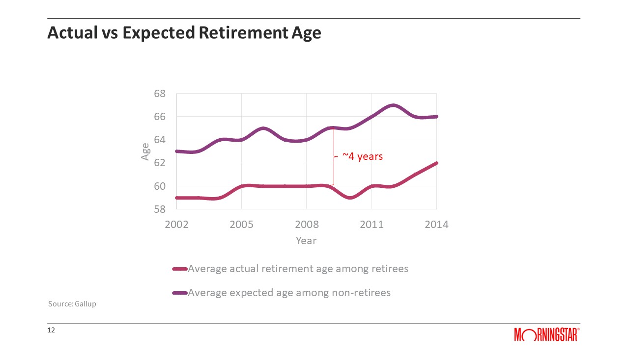Actual vs Expected Retirement Age