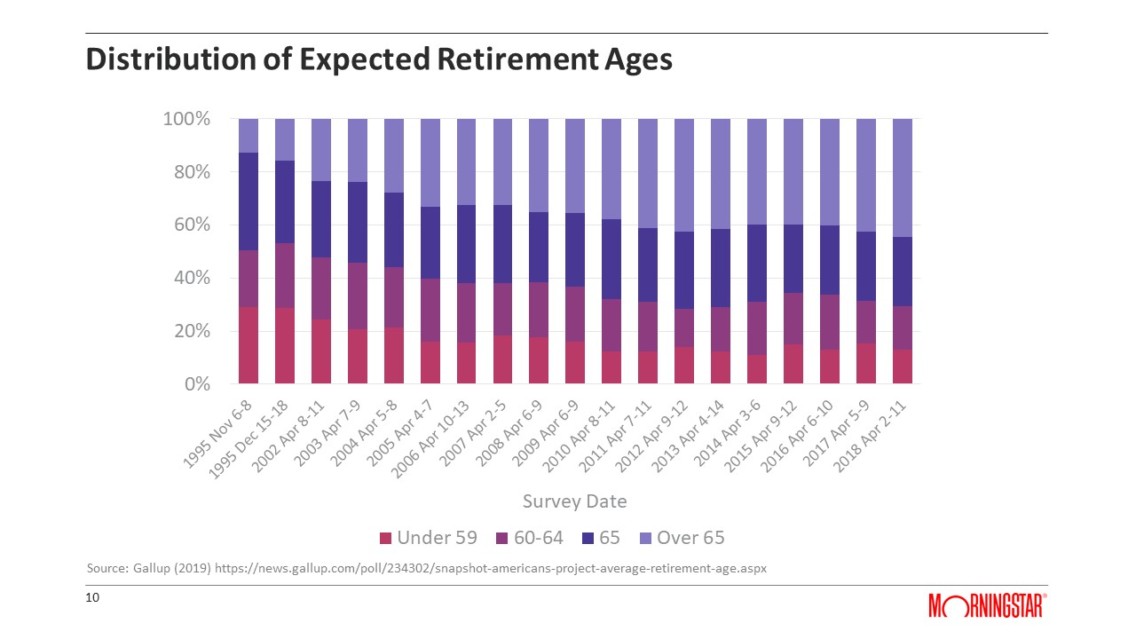 Distribution of Expected Retirement Ages