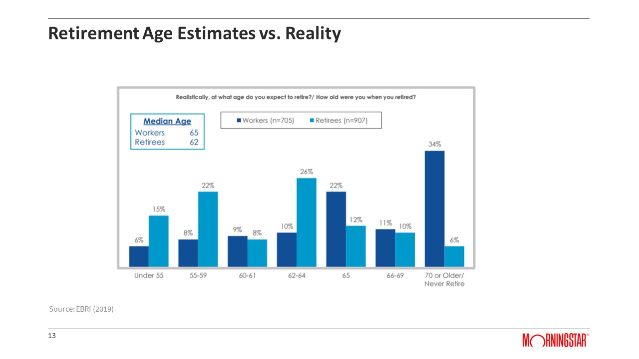 Retirement Age Estimates vs Reality
