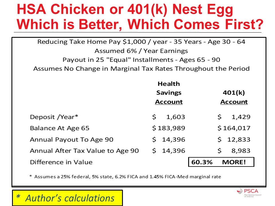 HSA Chicken or 401(k) Nest Egg Which is Better, Which Comes First? 