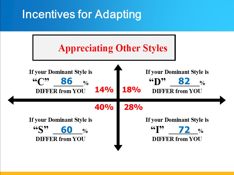 Incentives for Adapting