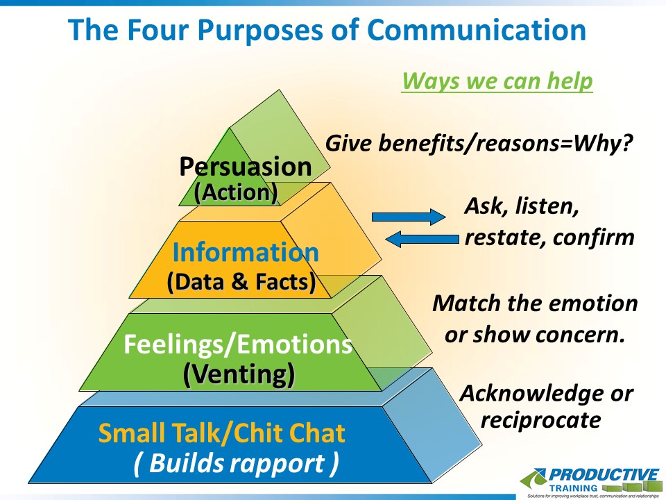 The Four Purposes of Communication