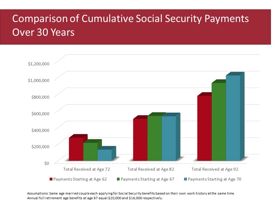 Comparison of Cumulative Social Security Payments Over 30 Years 