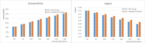Figure 4. Sustainability & Legacy vs. Annuity Allocation (Balanced)