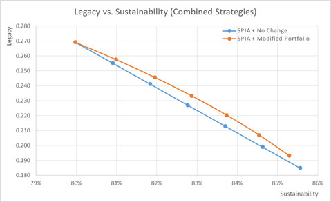 Figure 5. Comparison of SPIA + No Change vs. SPIA + Modified Portfolio for an Aggressive Allocation