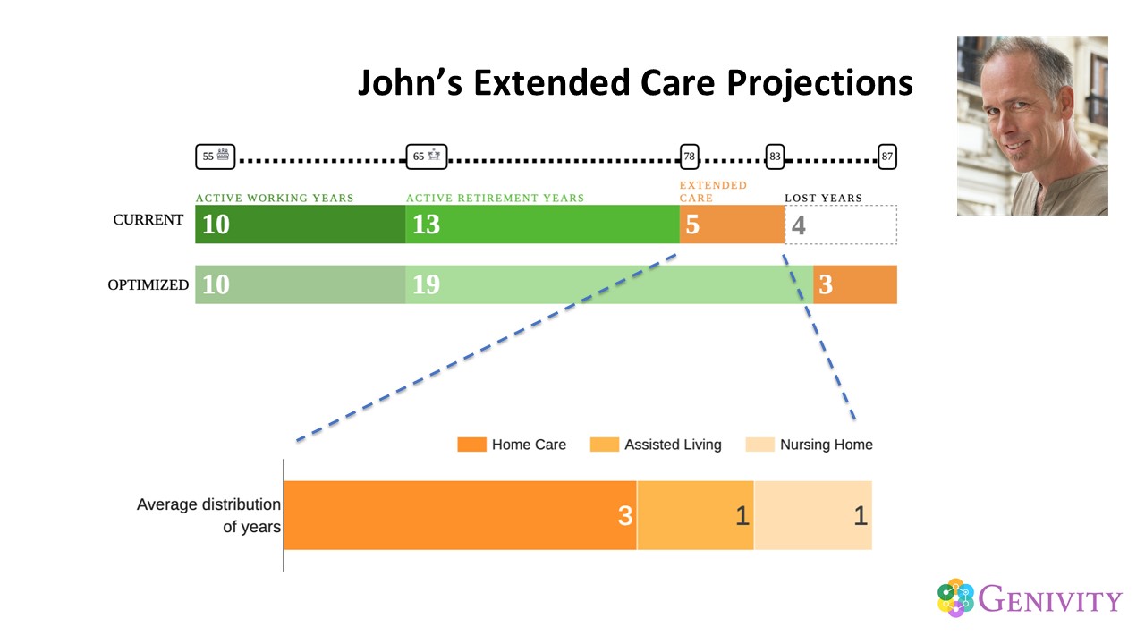 John’s Extended Care Projections s