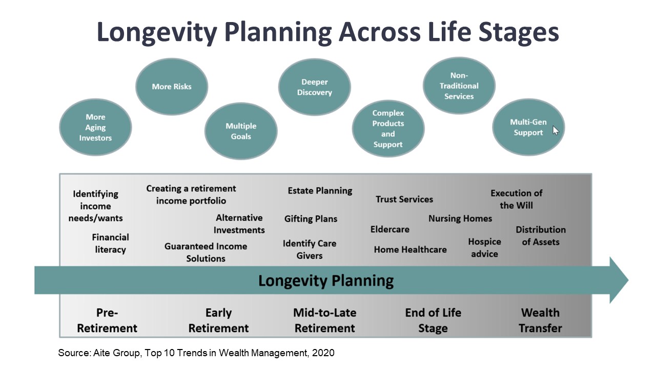Longevity Planning Across Life Stages