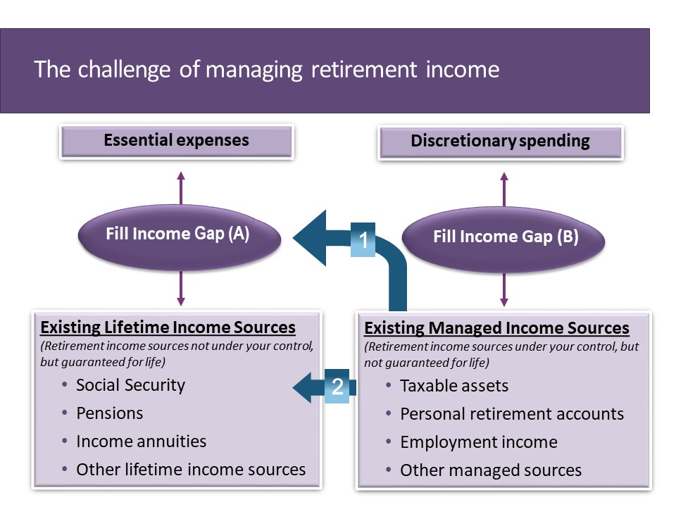 The challenge of managing retirement income 