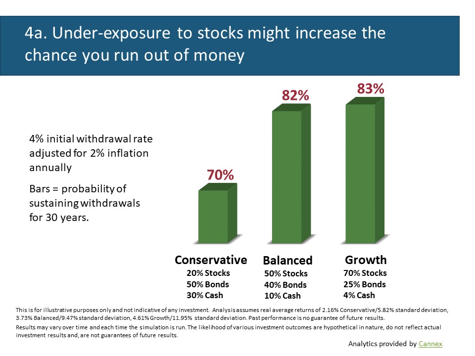 Under-exposure to stocks might increase the chance you run out of money 