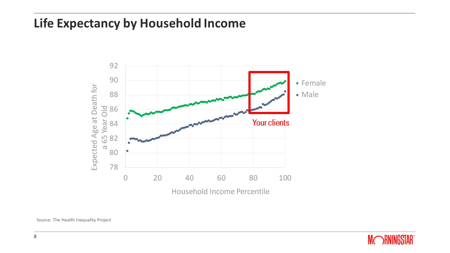 Life Expectancy by Household Income