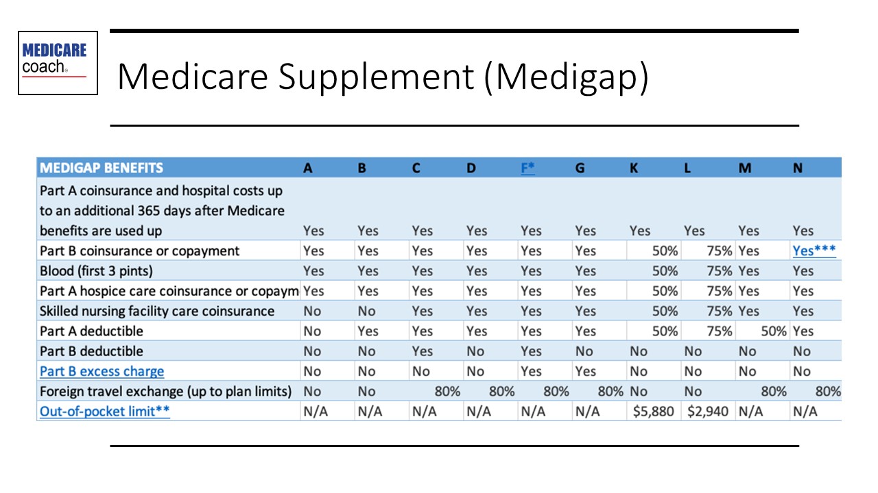 Medicare Supplement (Medigap) 