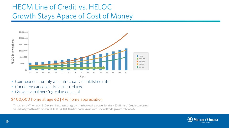 HECM Line of Credit vs HELOC 
