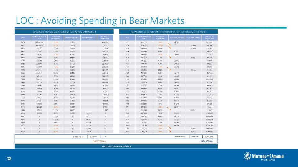 LOC: Avoiding Spending in Bear Markets 
