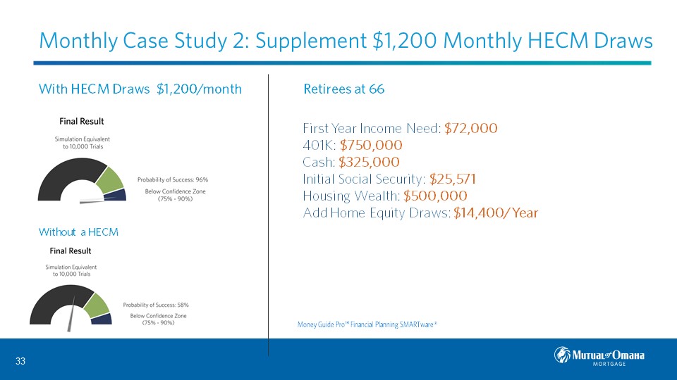 Monthly Case Study 2: Supplement $1,200 Monthly HECM Draws 