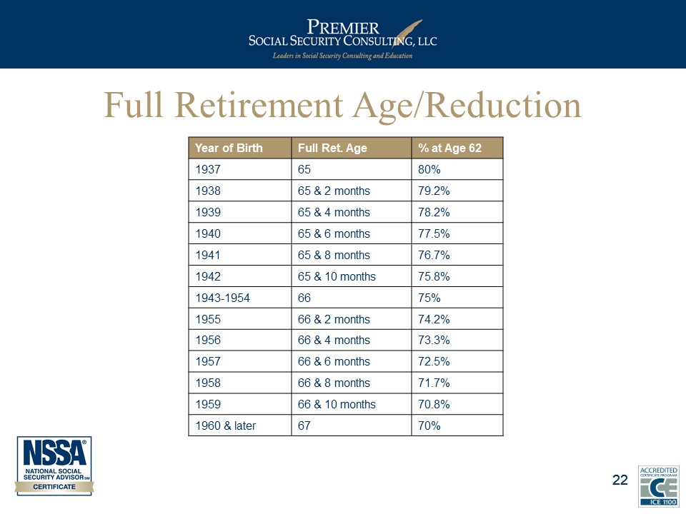 Full Retirement Age/Reduction