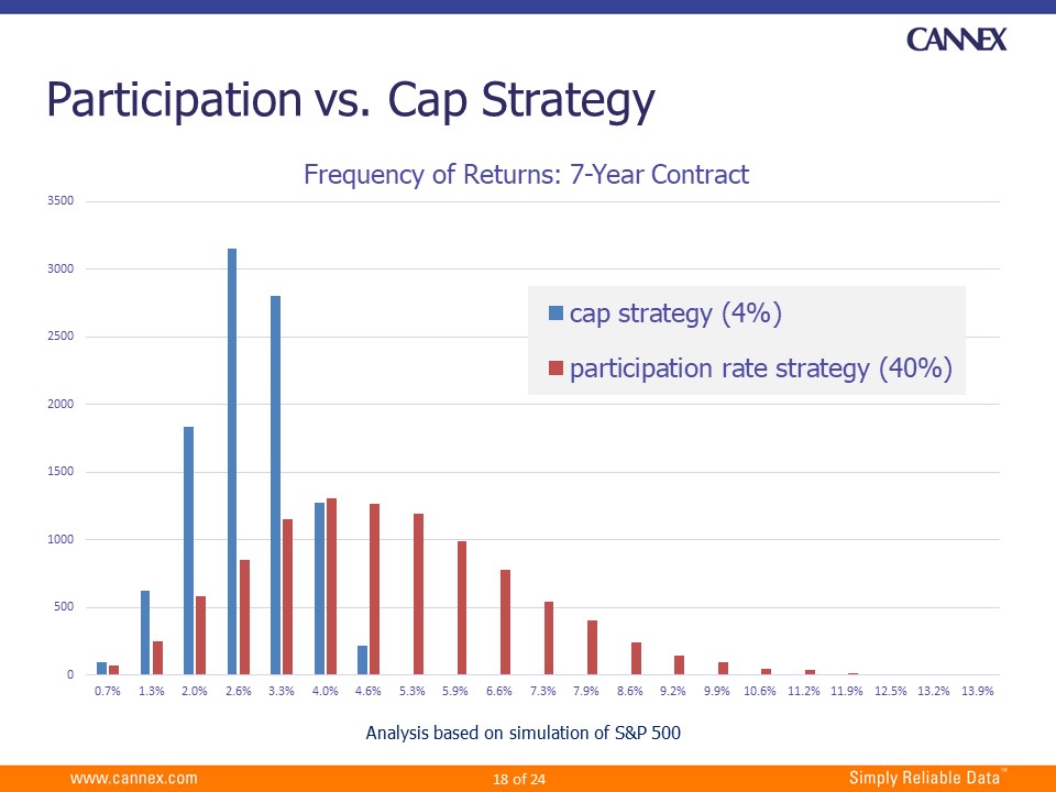 Participation vs Cap Strategy