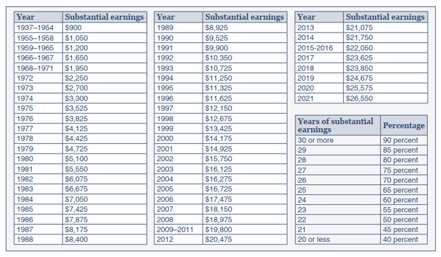 Social Security WEP FOMO IDK Or LOL Retirement InSight And Trends