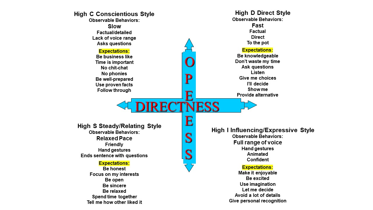 Openness/Directness