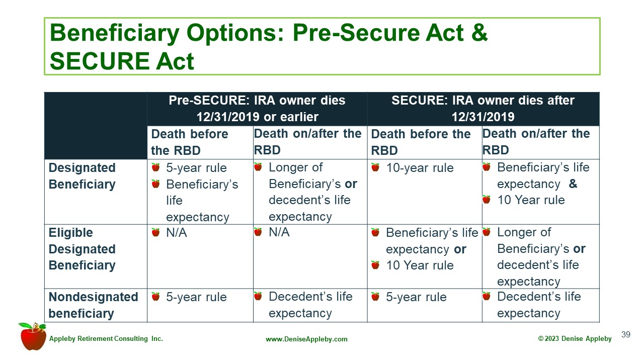 Beneficiary Options Pre-Secure Act and Secure Act