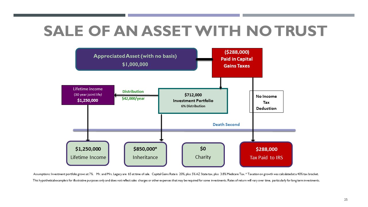 Sale of an Asset with No Trust