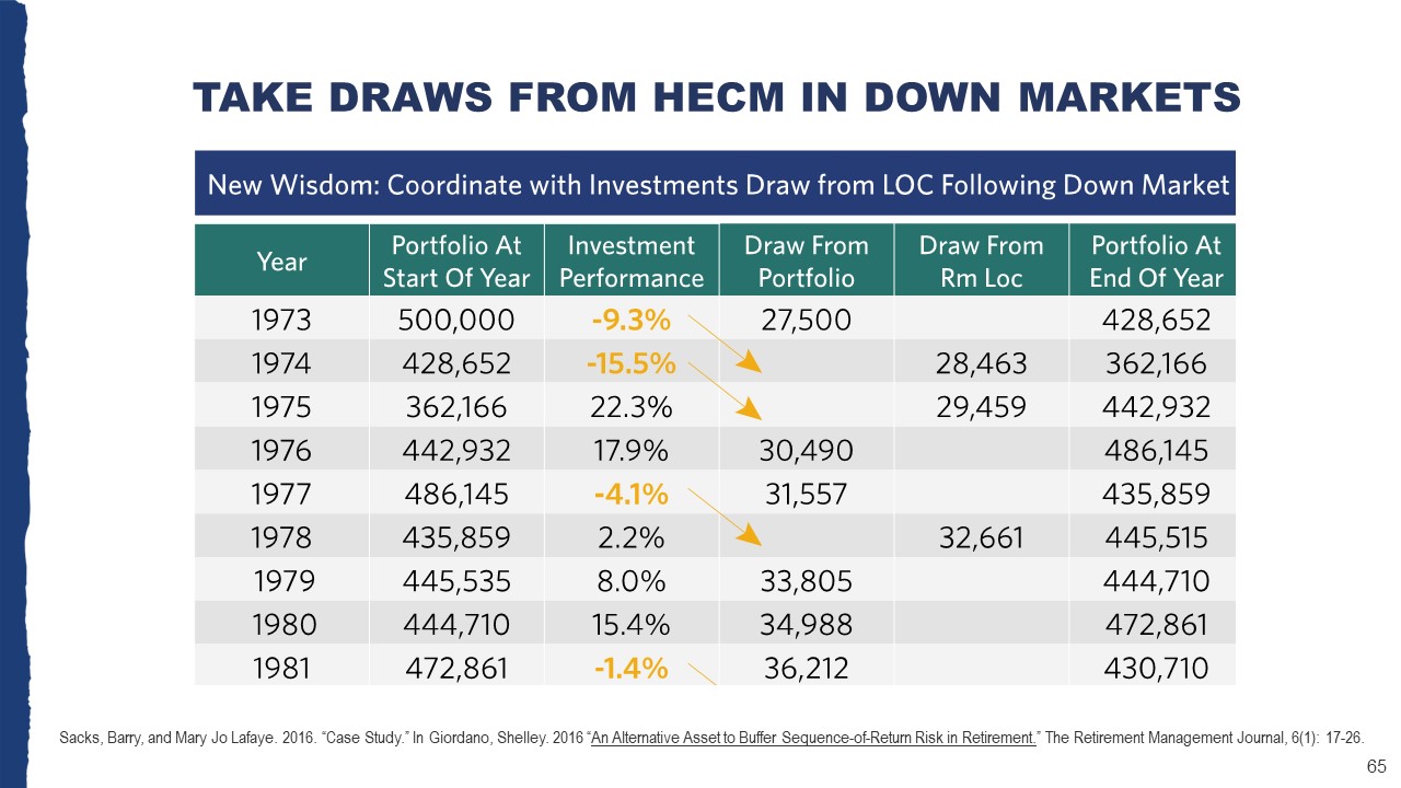Take Draws from HECM in Down Markets 