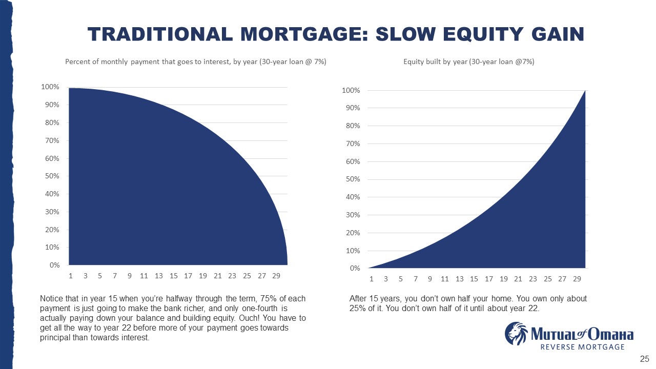 MTRADITIONAL MORTGAGE: SLOW EQUITY GAIN 