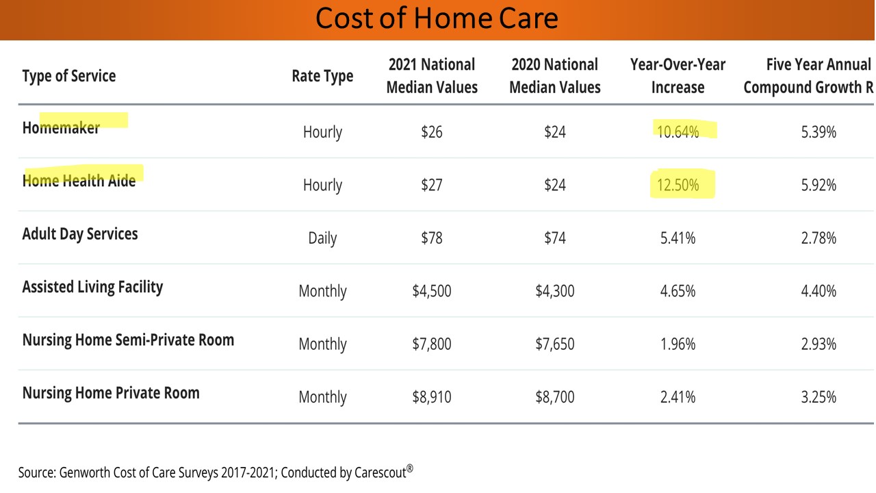 Cost of Home Care