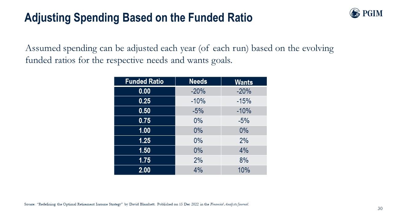 Adjusting Spending Based on the Funded Ratio