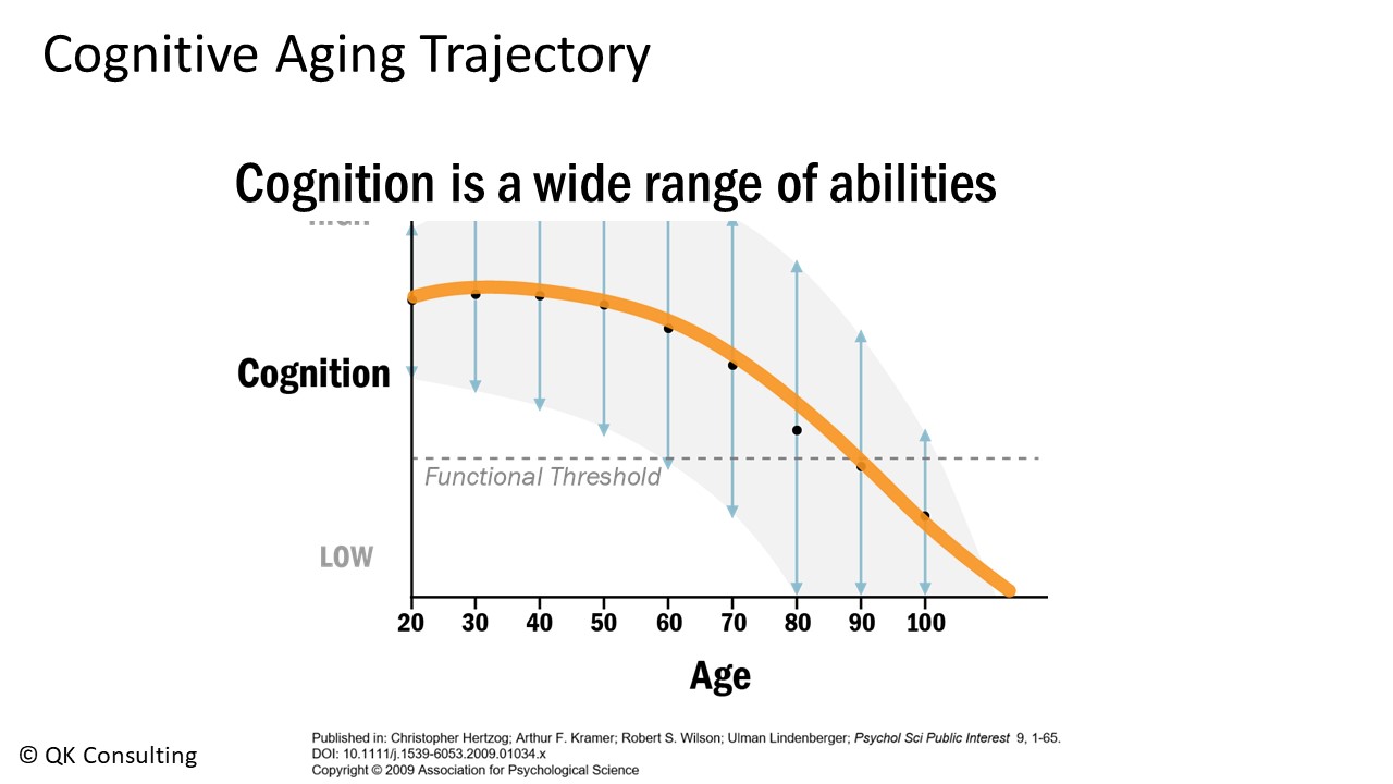  Cognitive Aging Trajectory