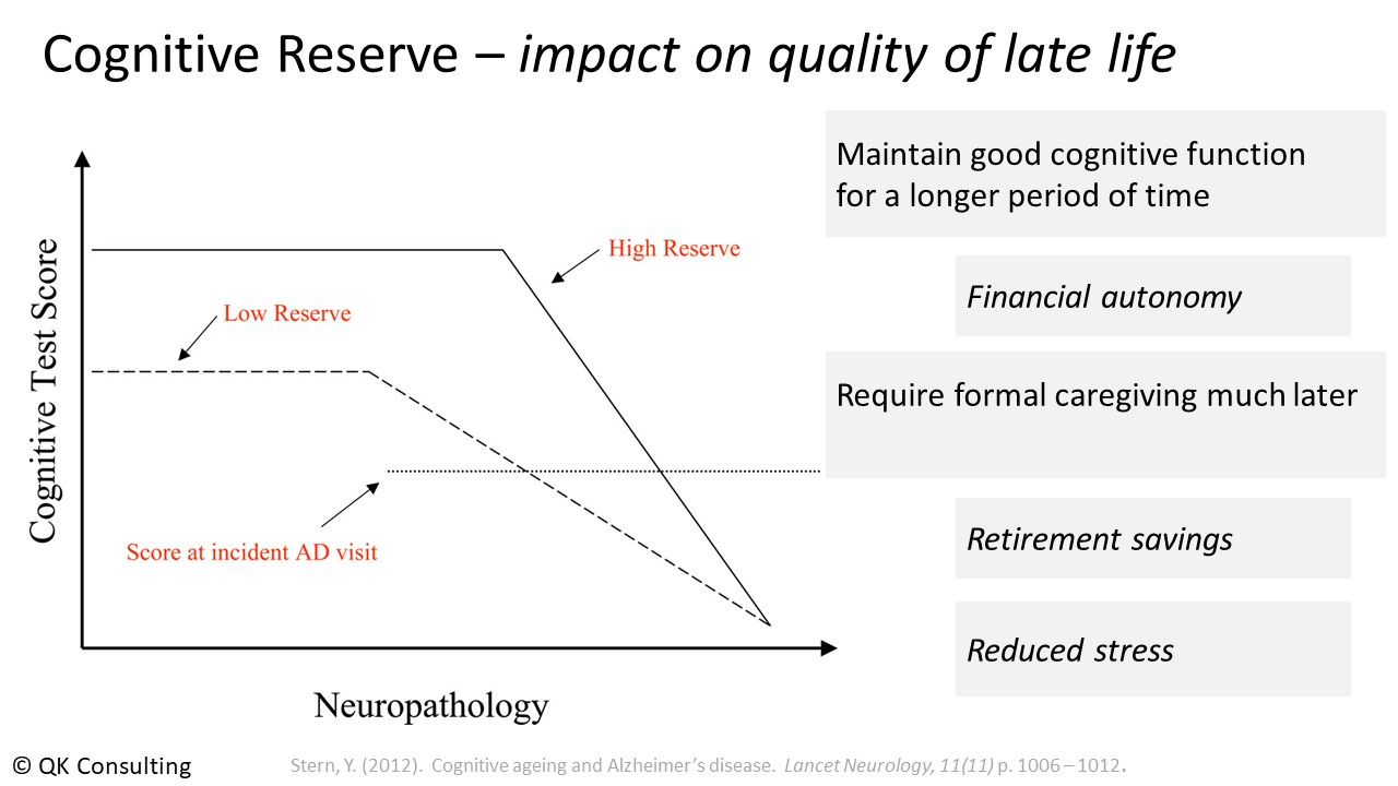  Cognitive Reserve – impact on quality of late life