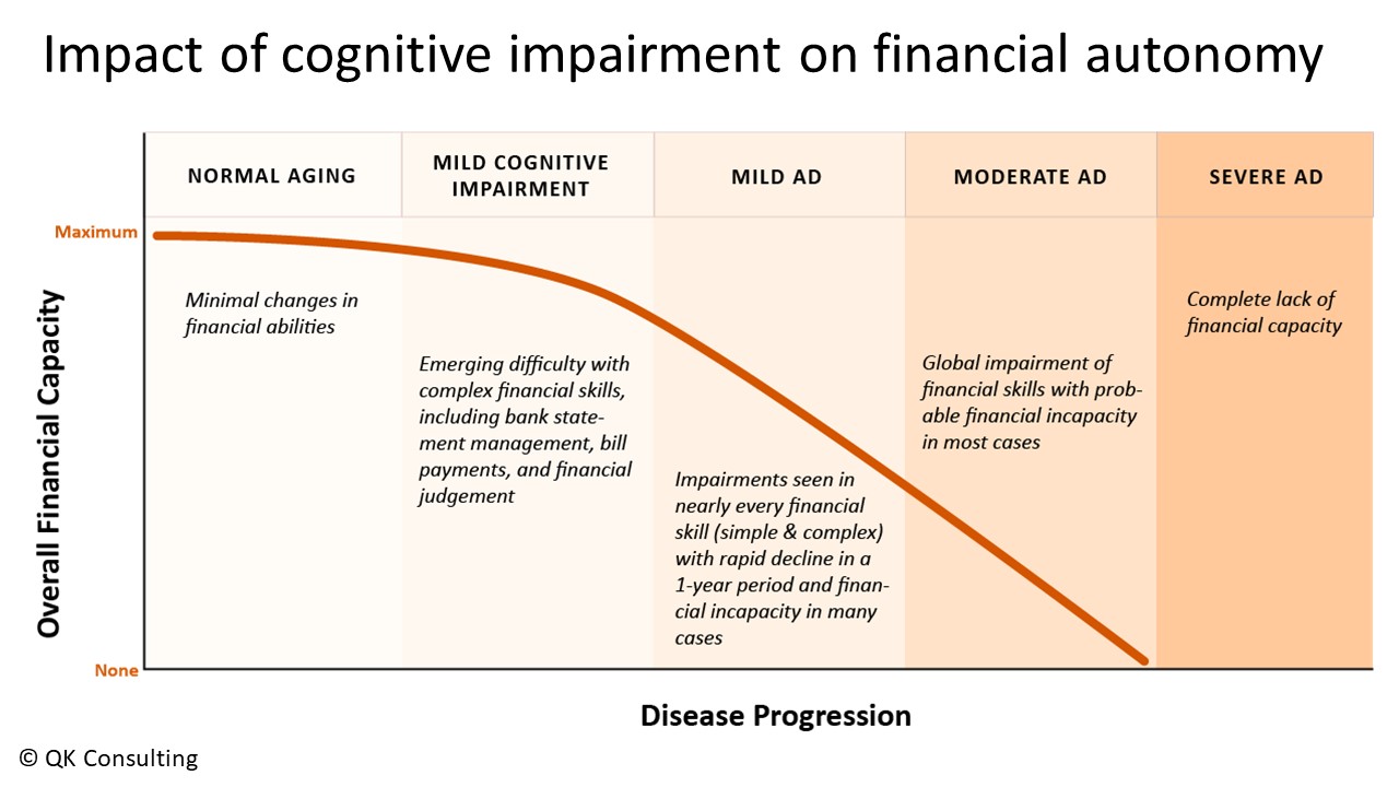  Impact of cognitive impairment on financial autonomy