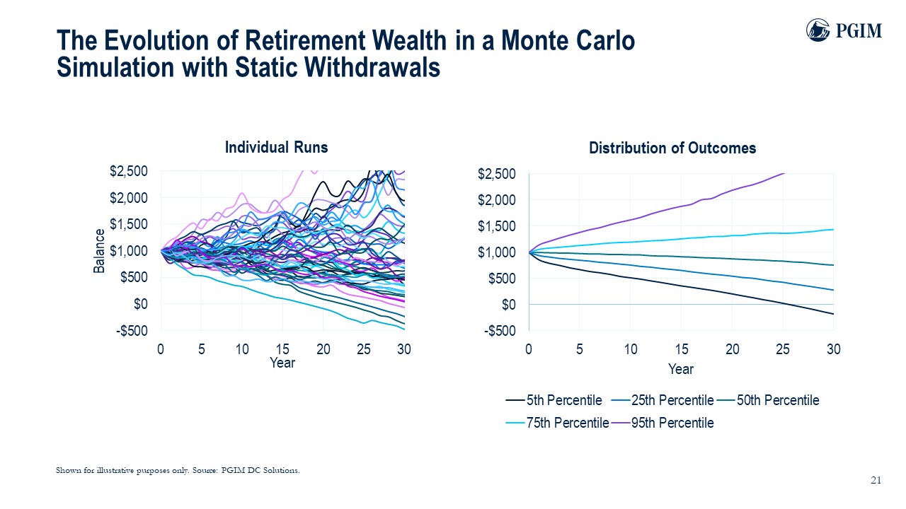 The Evolution of Retirement Wealth in a Monte Carlo Simulation with Static Withdrawals 