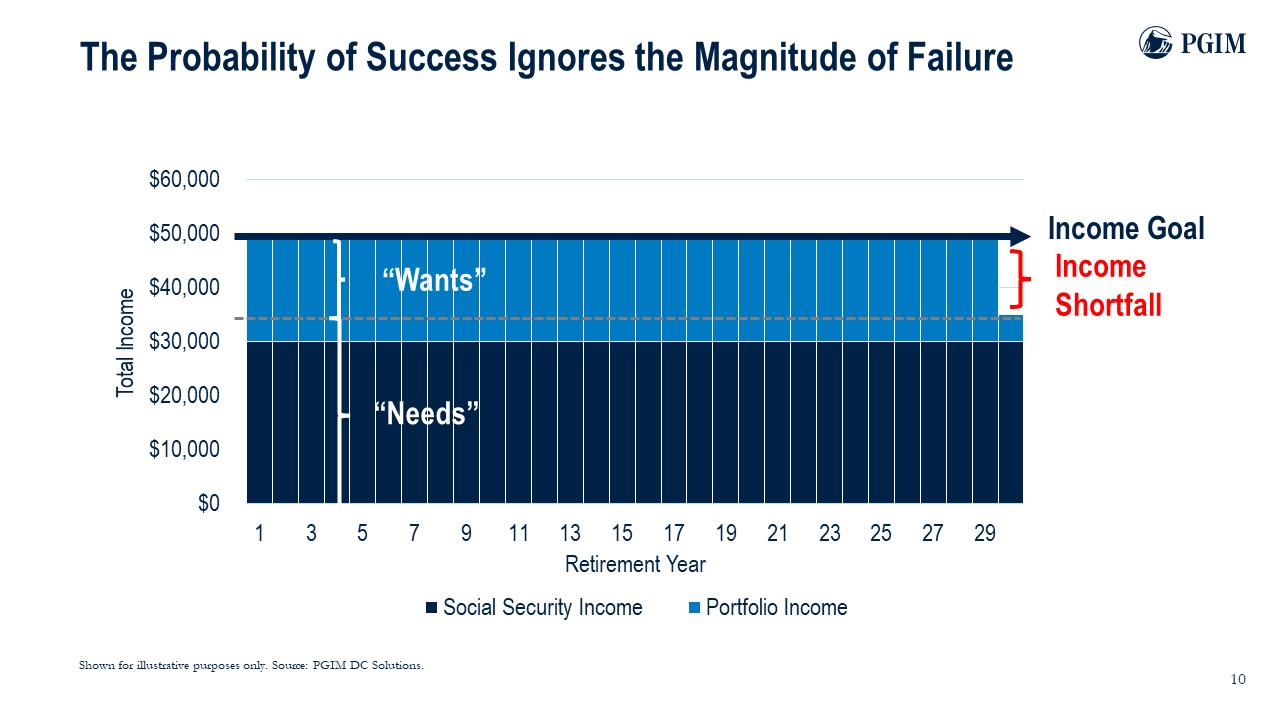 The Probability of Success Ignores the Magnitude of Failure