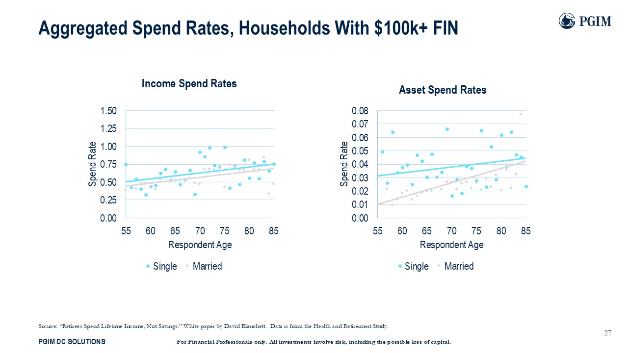 Aggregated Spend Rates, Households With $100k+ FIN 