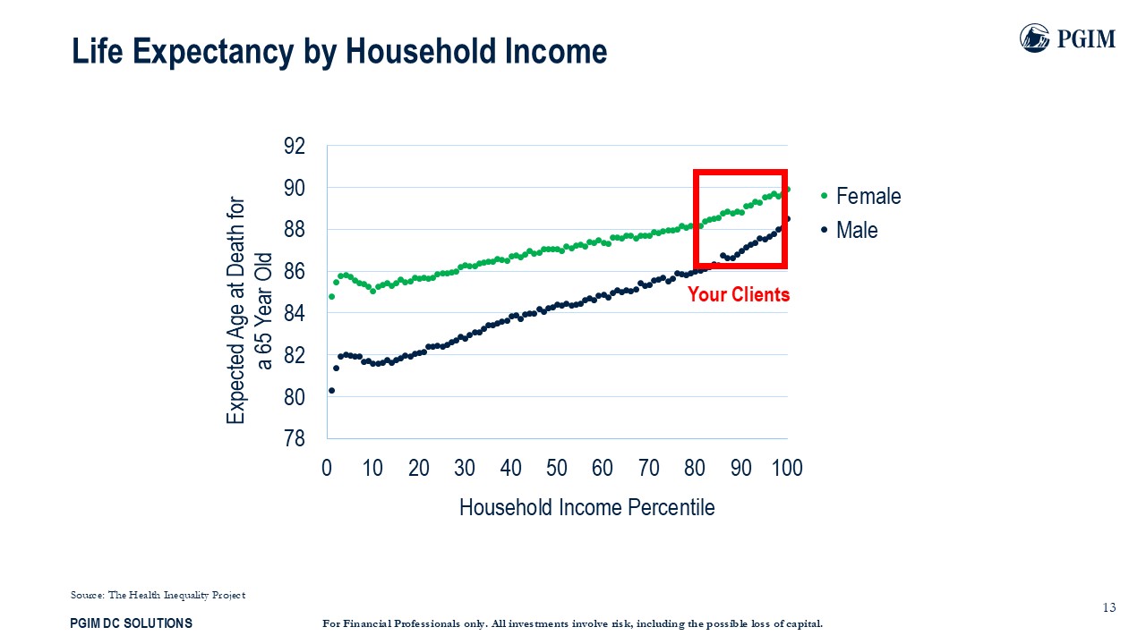 Life-Expectancy by Household Income