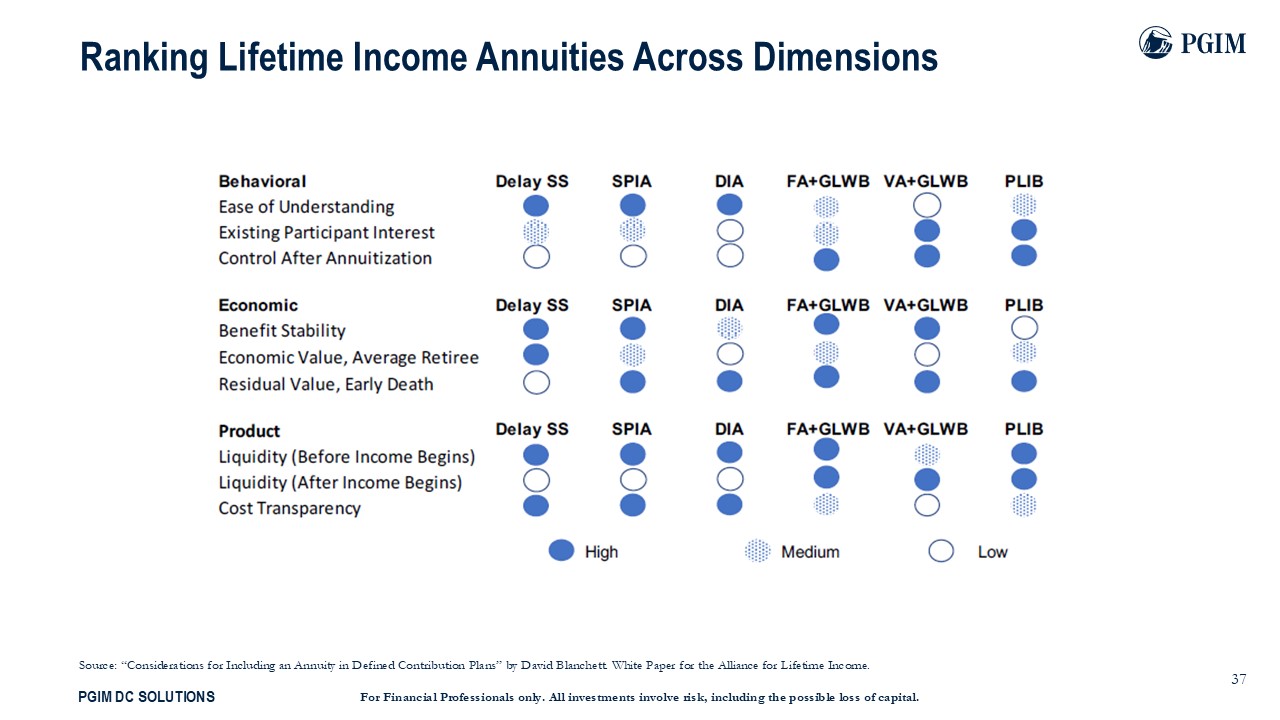 Ranking Lifetime Income Annuities Across Dimensionss