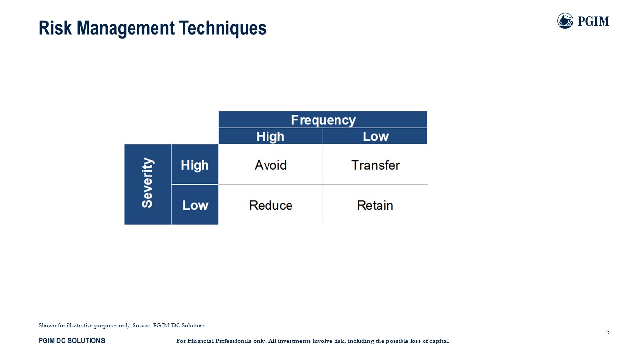 Risk Managment Techniques